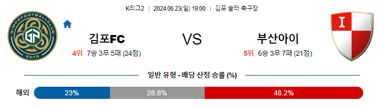 [진짜총판] 6월23일 K리그2 김포 부산 아시아축구분석