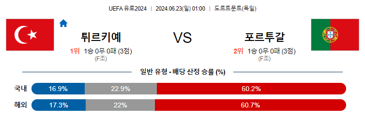 [진짜총판] 6월23일 유로2024 튀르키예 포르투칼 해외축구분석