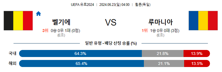 [진짜총판] 6월23일 유로2024 벨기에 루마니아 해외축구분석