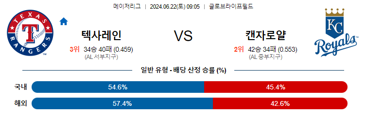 [진짜총판] 6월22일 MLB 텍사스 캔자스시티 해외야구분석