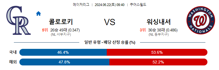 [진짜총판] 6월22일 MLB 콜로라도 워싱턴 해외야구분석