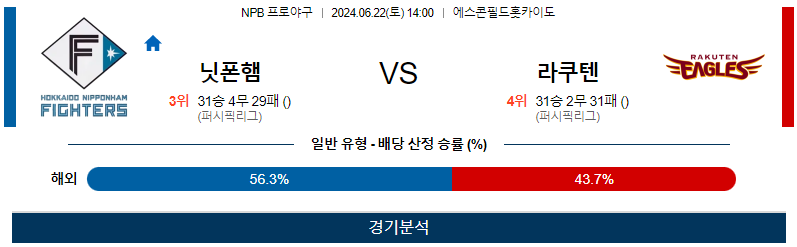 6월22일 NPB 닛폰햄 라쿠텐 한일야구분석 무료중계 스포츠분석