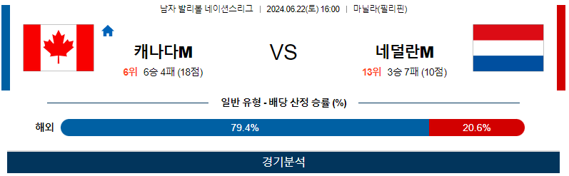 [진짜총판] 6월22일 네이션스리그 캐나다M 네덜란드M 국제배구분석