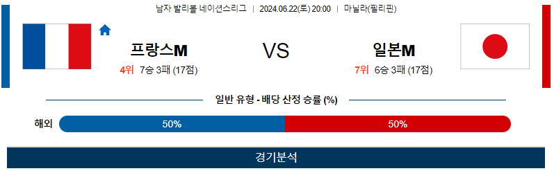 [진짜총판] 6월22일 네이션스리그 프랑스M 일본M 국제배구분석