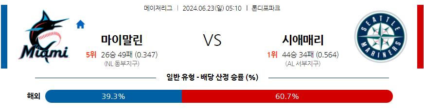 6월23일 MLB 마이애미 시애틀 해외야구분석 무료중계 스포츠분석