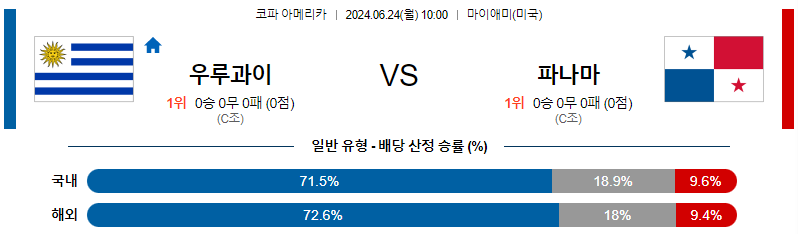 [진짜총판] 6월24일 코파아메리카 우루과이 파나마 해외축구분석 무료중계