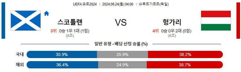 [진짜총판] 6월24일 2024유로 스코틀랜드 헝가리 해외축구분석