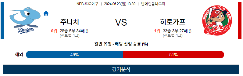 6월23일 NPB 주니치 히로시마 한일야구분석 무료중계 스포츠분석