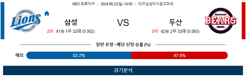 6월23일 KBO 삼성 두산 한일야구분석 무료중계 스포츠분석