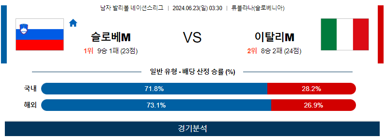 6월23일 네이션스리그 슬로베니아M 이탈리아M 국제배구분석 무료중계 스포츠분석