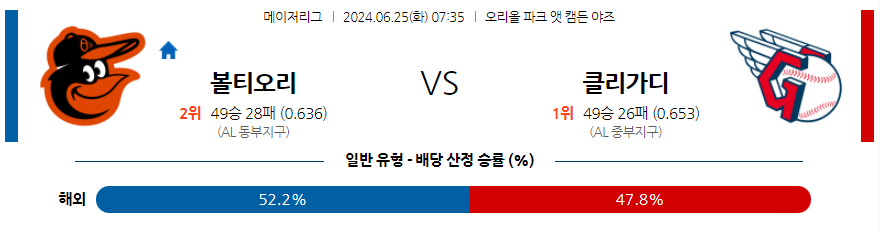 6월25일 MLB 볼티모어 클리블랜드 해외야구분석 무료중계 스포츠분석