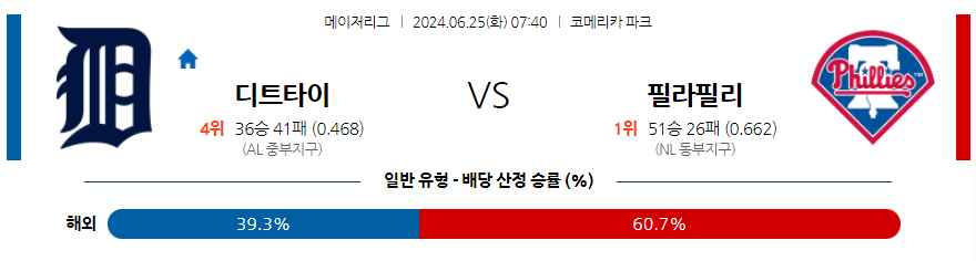 6월25일 MLB 디트로이트 필라델피아 해외야구분석 무료중계 스포츠분석