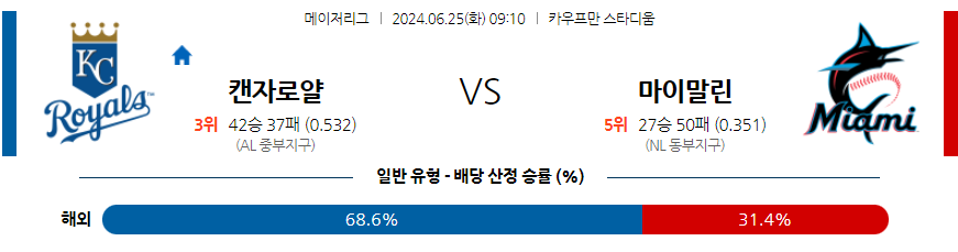 6월25일 MLB 캔자스시티 마이애미 해외야구분석 무료중계 스포츠분석