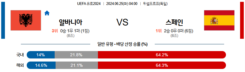 6월25일 2024유로  알바니아 스페인 해외축구분석 무료중계 스포츠분석