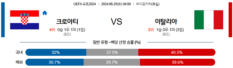 6월25일 2024유로  크로아티아 이탈리아 해외축구분석 무료중계 스포츠분석