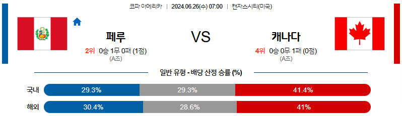 [진짜총판] 6월26일 [코파아메리카] 페루 VS 캐나다