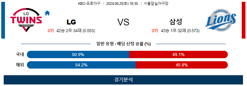 6월25일 KBO LG 삼성 한일야구분석 무료중계 스포츠분석