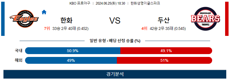 6월25일 KBO 한화 두산 한일야구분석 무료중계 스포츠분석