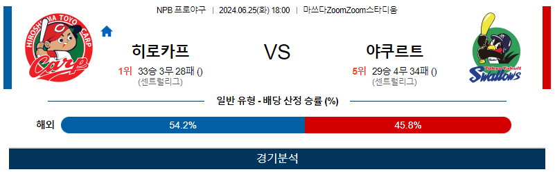 [진짜총판] 6월25일 NPB 히로시마 야쿠르트 한일야구분석