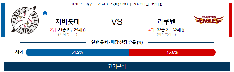 [진짜총판] 6월25일 NPB 치바롯데 라쿠텐 한일야구분석