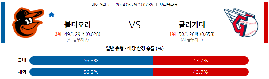 6월26일 MLB 볼티모어 클리블랜드 해외야구분석 무료중계 스포츠분석