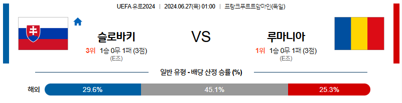 [진짜총판] 6월27일 2024유로 슬로바키아 루마니아 해외축구분석