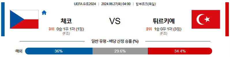 [진짜총판] 6월27일 2024유로 체코 튀르키예 해외축구분석