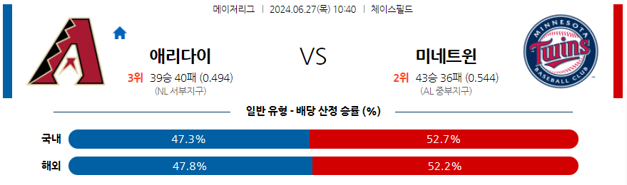 6월27일 MLB 애리조나 미네소타 해외야구분석 무료중계 스포츠분석