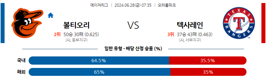 6월28일 MLB 볼티모어 텍사스 해외야구분석 무료중계 스포츠분석