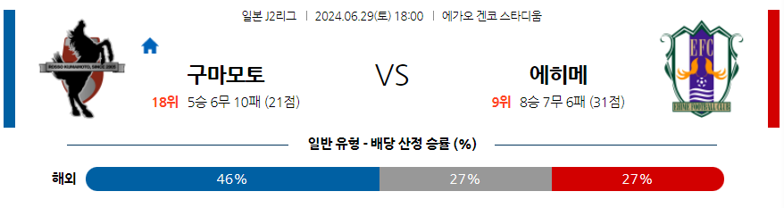 [진짜총판] 6월29일 J리그 2 로아소 구마모토 에히메 FC 아시아축구분석