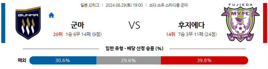 [진짜총판] 6월29일 J리그 2 군마 후지에다 MYFC 아시아축구분석