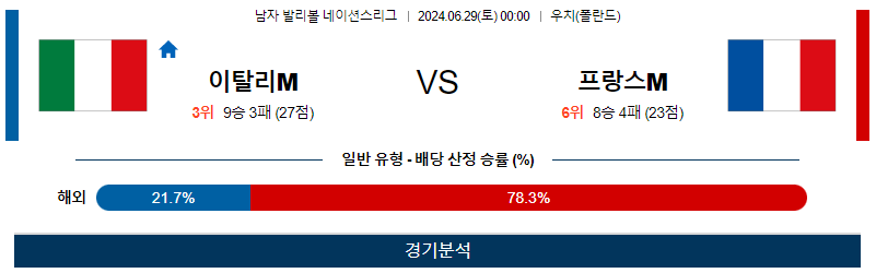 6월29일 네이션스리그 이탈리아 프랑스 국제배구분석 무료중계 스포츠분석