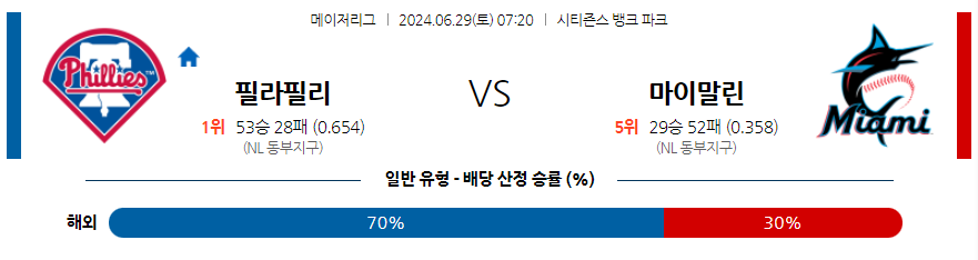 6월29일 MLB 필라델피아 마이애미 해외야구분석 무료중계 스포츠분석