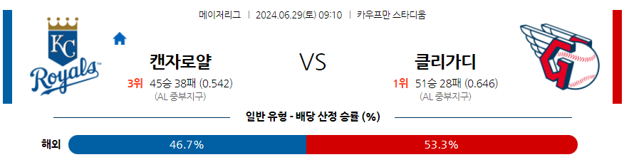 6월29일 MLB 캔자스시티 클리블랜드 해외야구분석 무료중계 스포츠분석