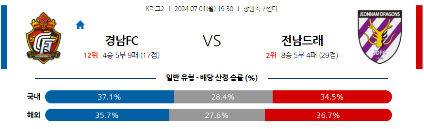 7월1일 K리그 2 경남 FC 전남 드래곤즈 아시아축구분석 무료중계 스포츠분석