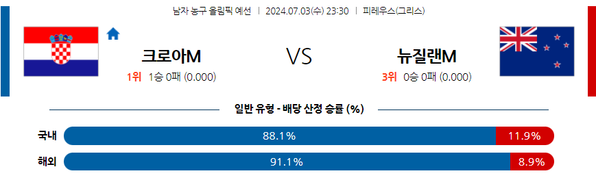 7월3일 2024 올림픽 크로아티아 뉴질랜드 국내외농구분석 무료중계 스포츠분석