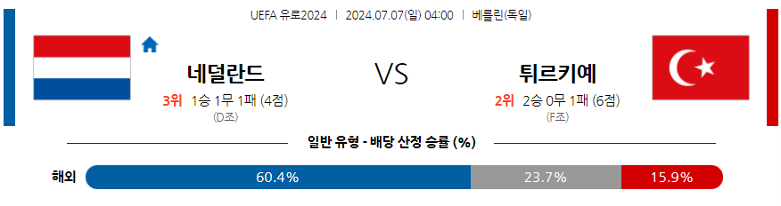 7월7일 UEFA 유로 네덜란드 튀르키예 해외축구분석 무료중계 스포츠분석