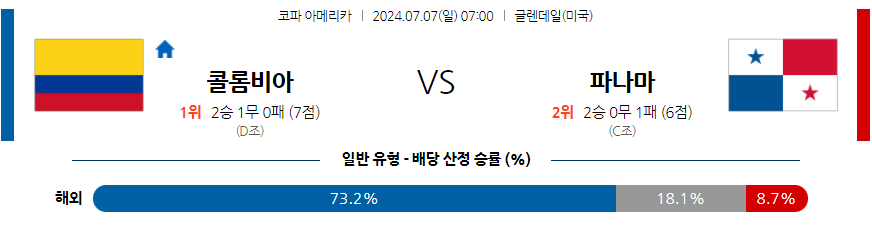 7월7일 코파 아메리카 콜롬비아 파나마 해외축구분석 무료중계 스포츠분석