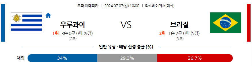 7월7일 코파 아메리카 우루과이 브라질 해외축구분석 무료중계 스포츠분석