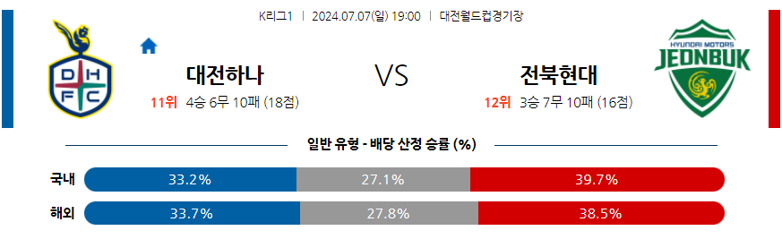 [진짜총판] 7월7일 K리그 1 대전 시티즌 전북현대모터스 아시아축구분석