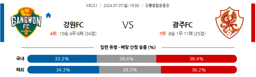 [진짜총판] 7월7일 K리그 1 강원 FC 광주 FC 아시아축구분석