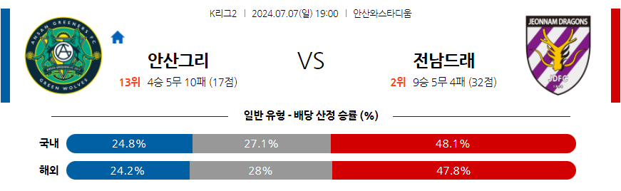 [진짜총판] 7월7일 K리그 2 안산 그리너스 FC 전남 드래곤즈 아시아축구분석