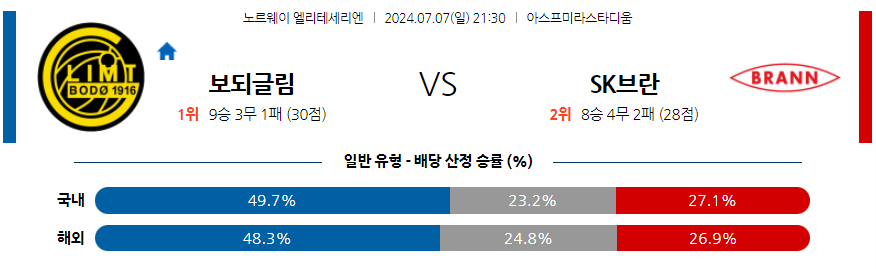 7월7일 노르웨이 1부 FK 보되/글림트 SK 브란 해외축구분석 무료중계 스포츠분석