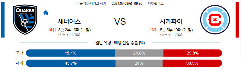 [진짜총판] 7월 8일 MLS 산호세 시카고 해외축구분석