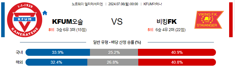 7월 8일 노르웨이1부 오슬로 바이킹 해외축구분석 무료중계 스포츠분석