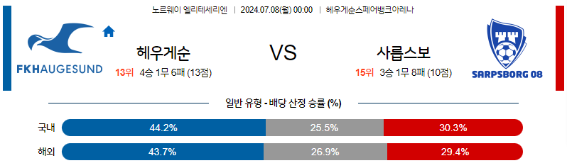 7월 8일 노르웨이1부 하우게순 샤릅스보르그 해외축구분석 무료중계 스포츠분석