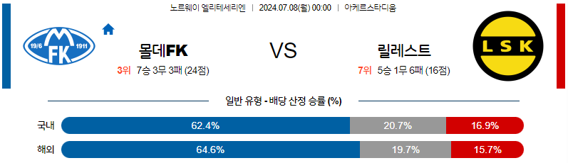 7월 8일 노르웨이1부 몰데 릴레스트롬 해외축구분석 무료중계 스포츠분석