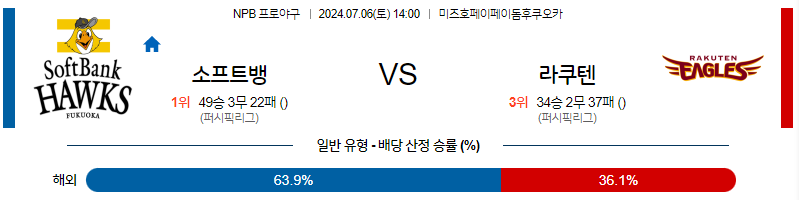 7월 6일 NPB 소프트뱅크 라쿠텐 한일야구분석 무료중계 스포츠분석