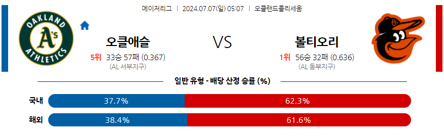 7월7일 MLB 오클랜드 볼티모어 해외야구분석 무료중계 스포츠분석