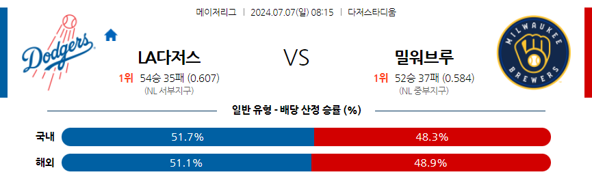 7월7일 MLB LA다저스 밀워키 해외야구분석 무료중계 스포츠분석